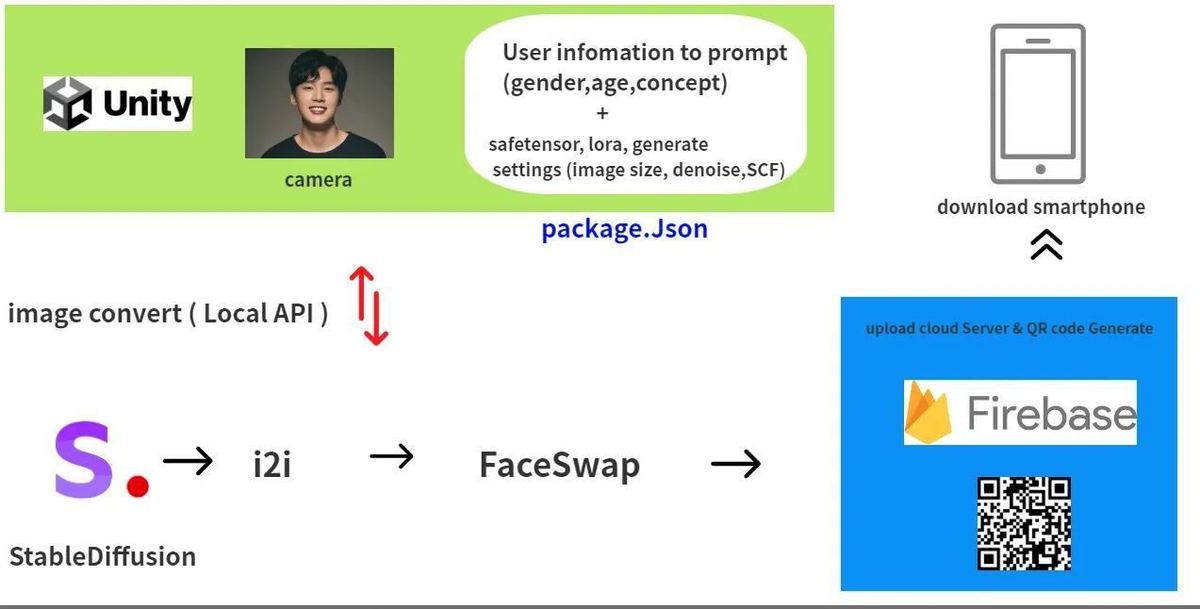 Unity — Stable Diffusion — Firebase 처리 구조
